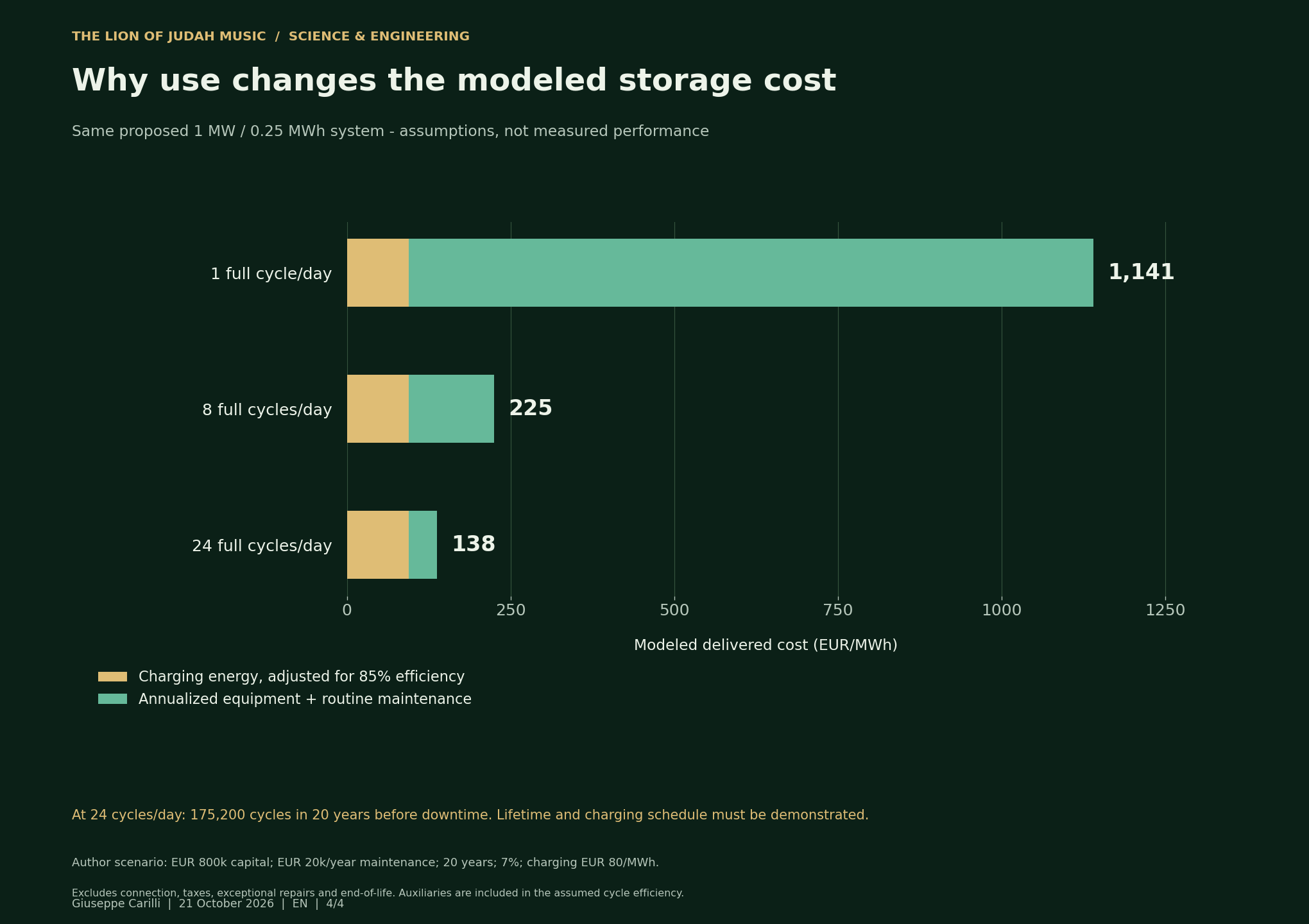Why use changes the modeled storage cost