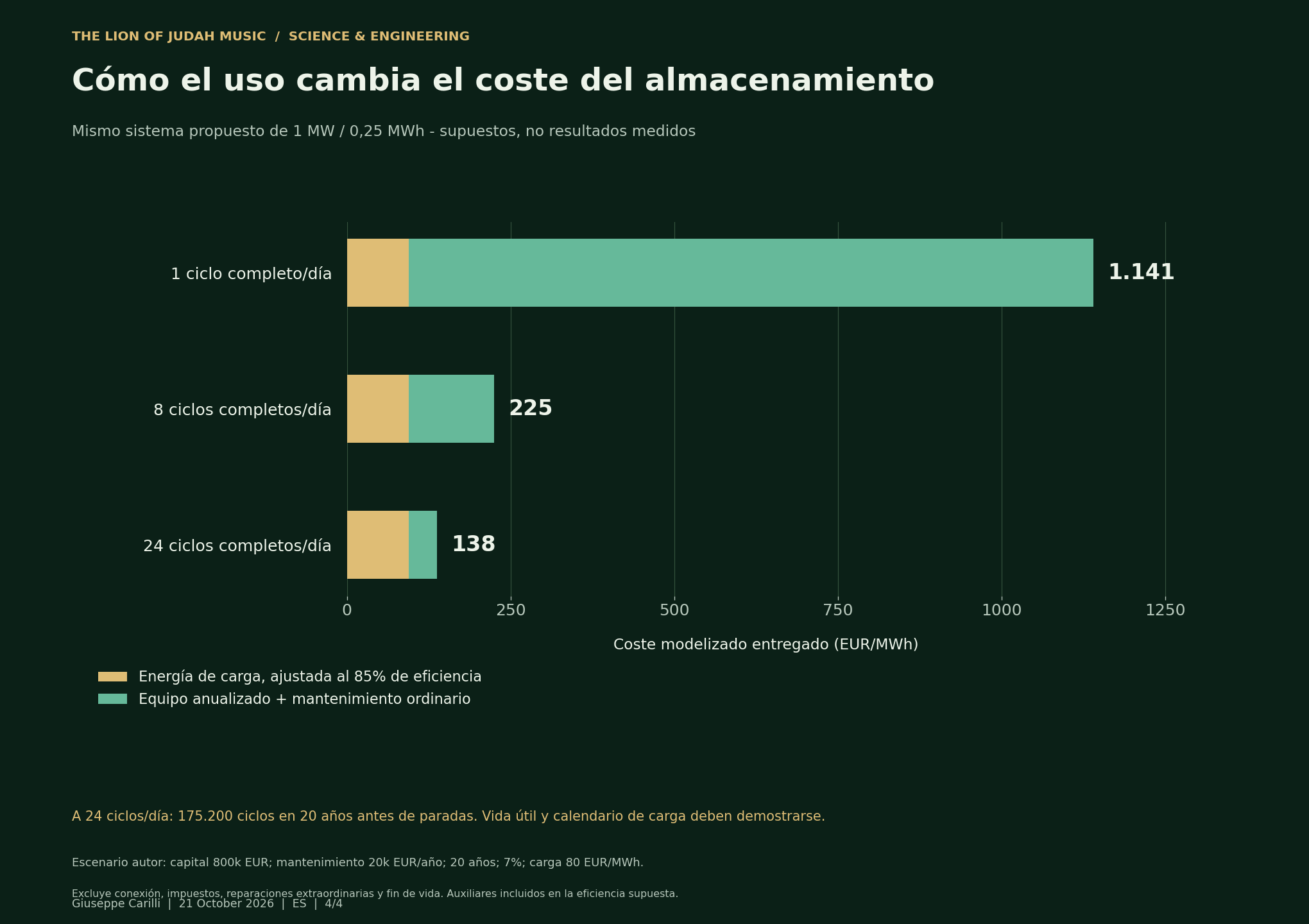Cómo el uso cambia el coste del almacenamiento