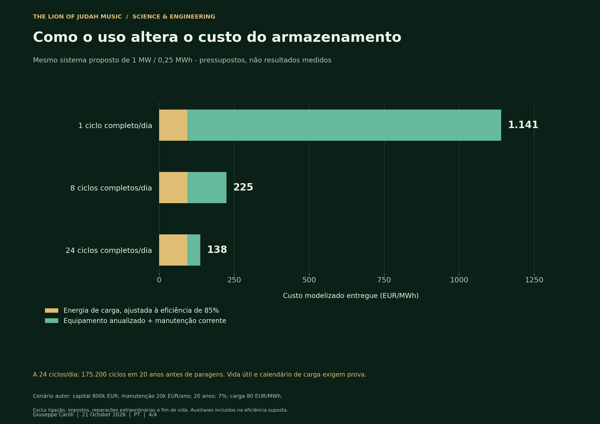 Como o uso altera o custo do armazenamento