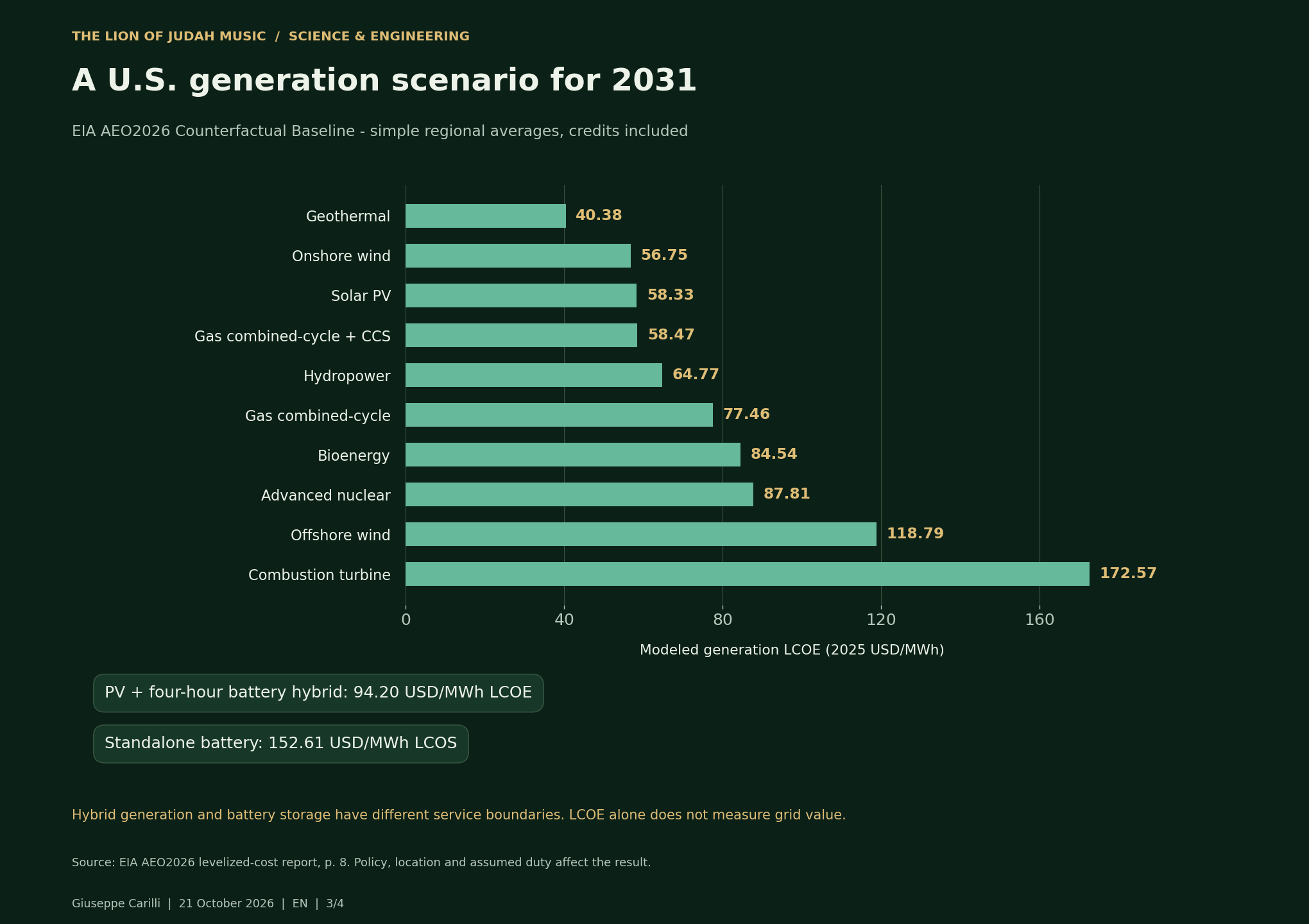A U.S. generation scenario for 2031