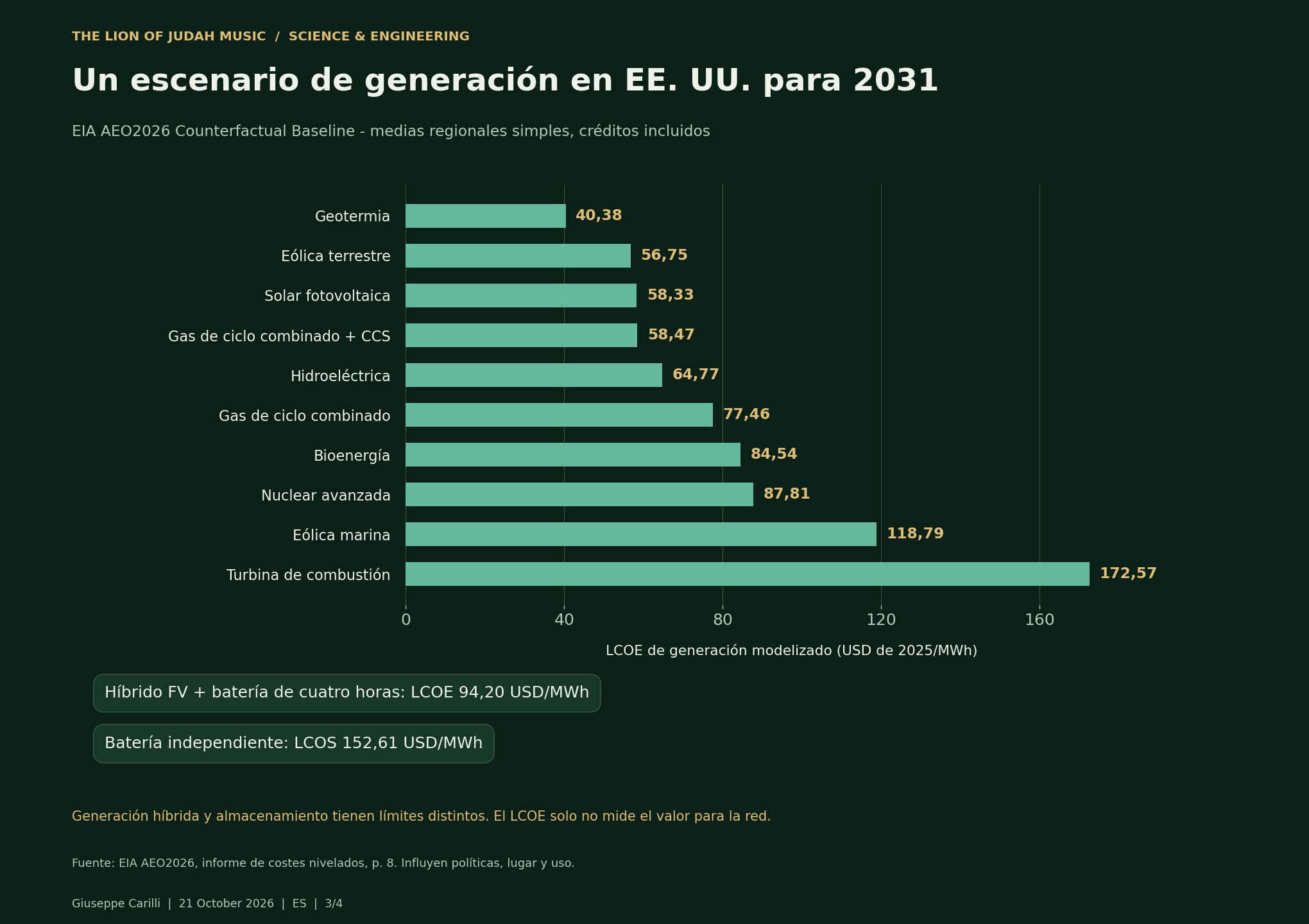 Un escenario de generación en EE. UU. para 2031