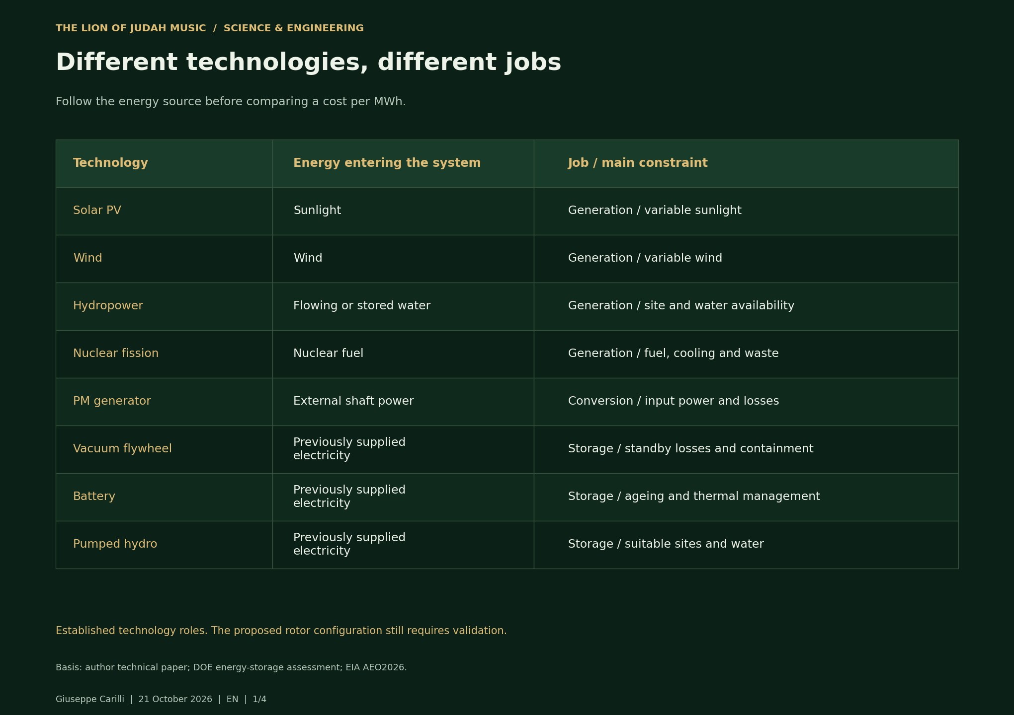 Different technologies, different jobs