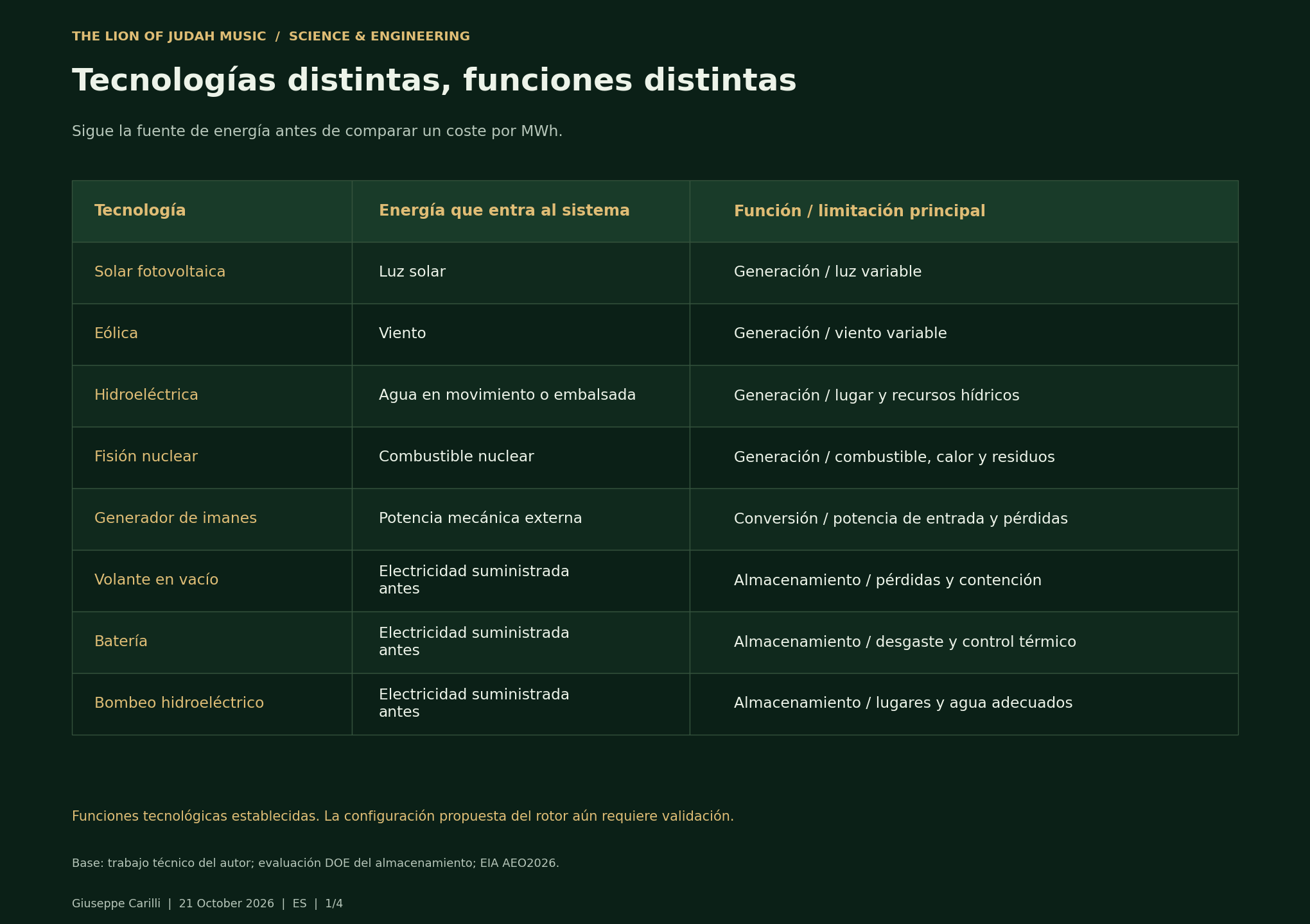 Tecnologías distintas, funciones distintas