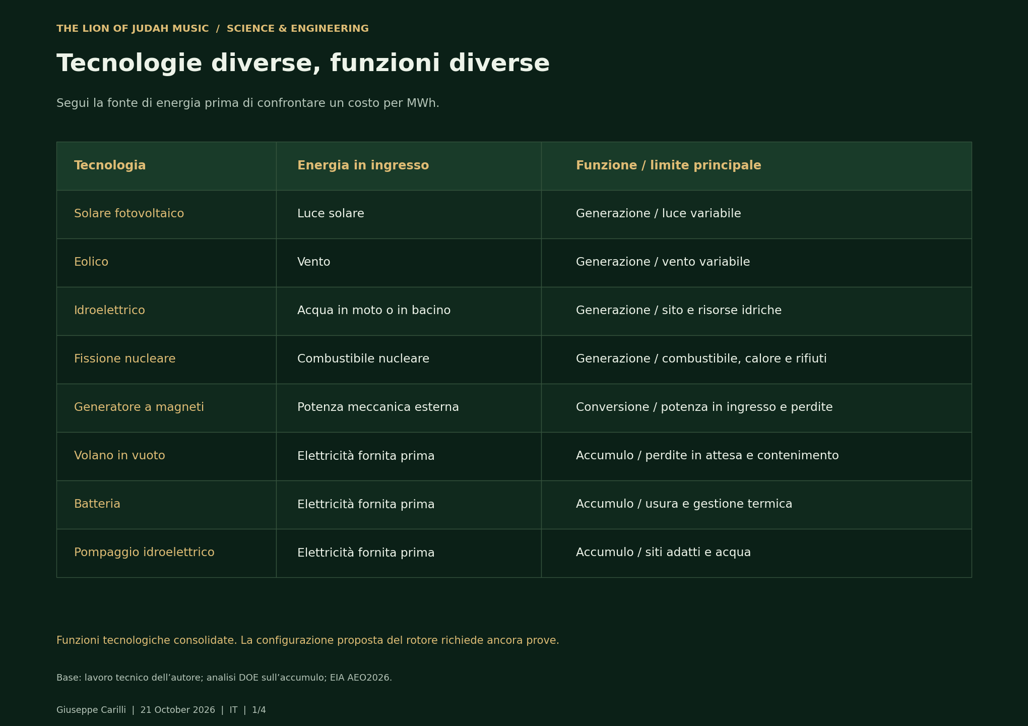 Tecnologie diverse, funzioni diverse