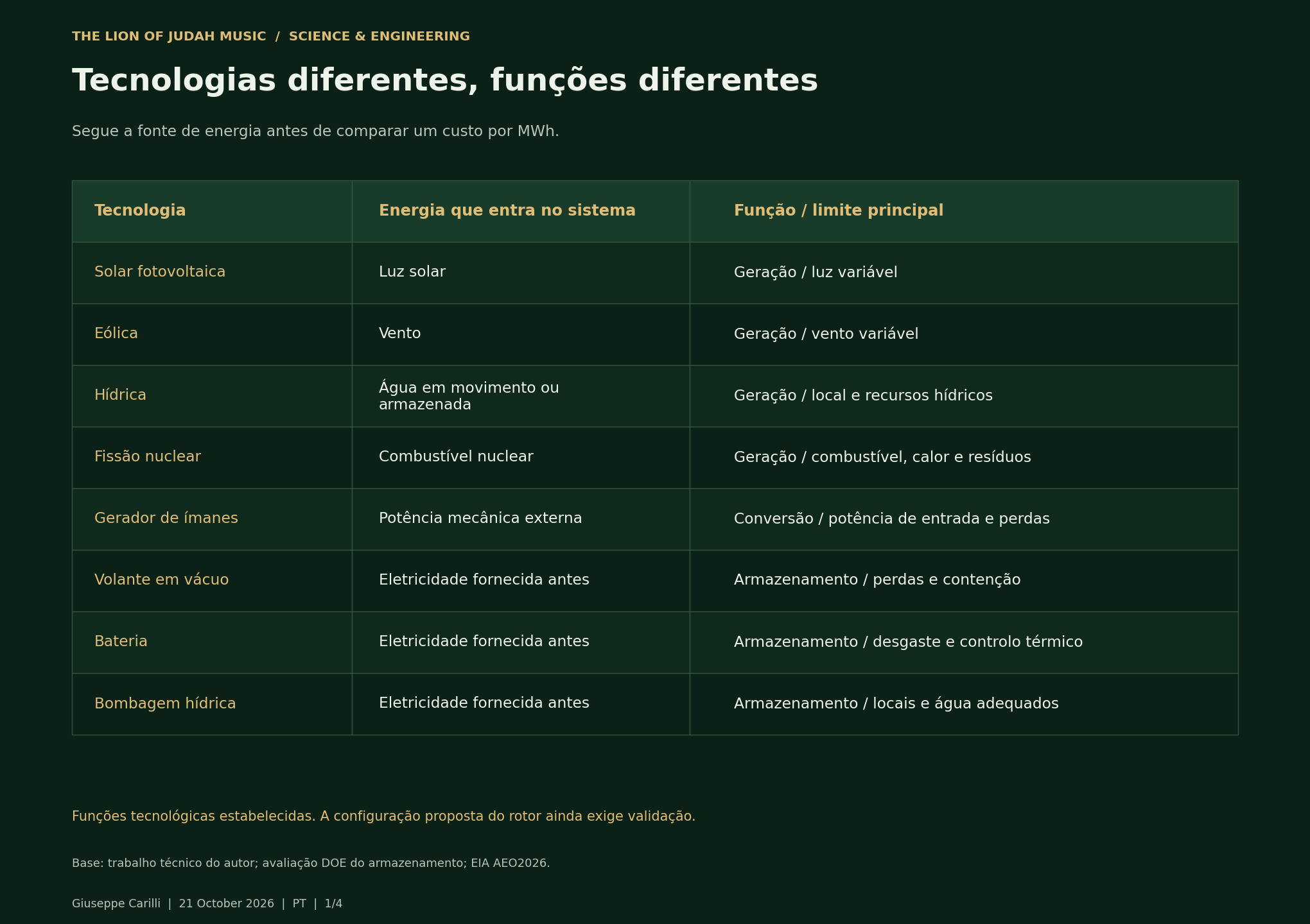 Tecnologias diferentes, funções diferentes