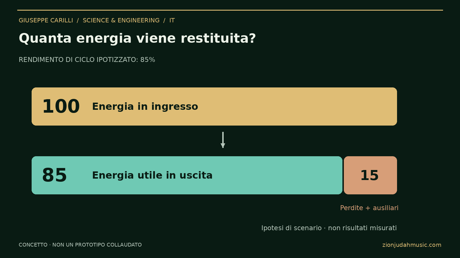 Quanta energia viene restituita?