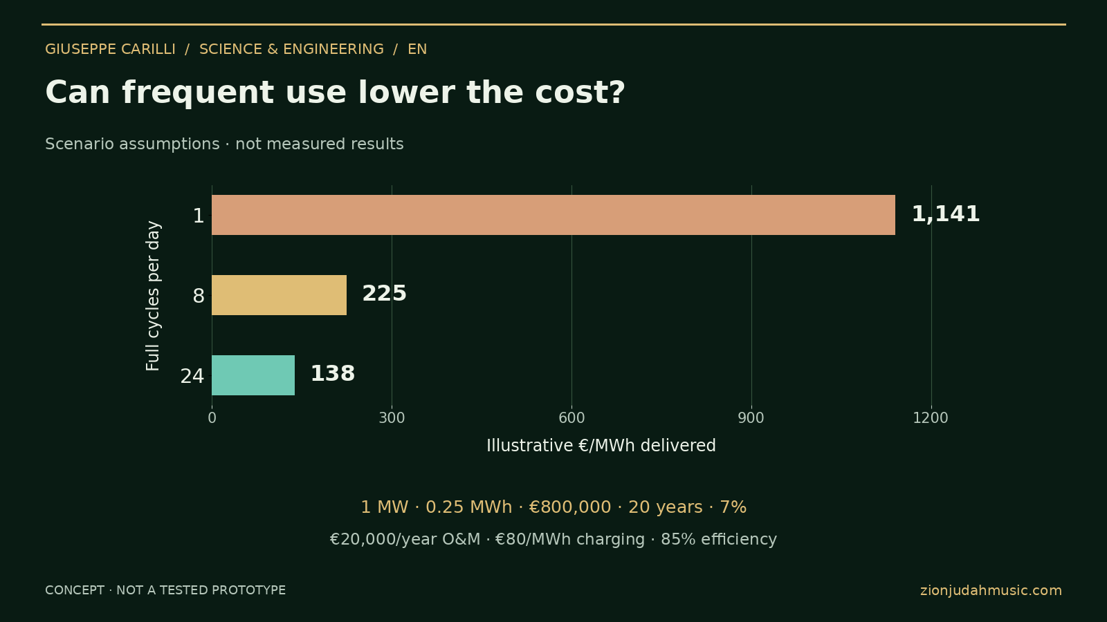Can frequent use lower the cost?