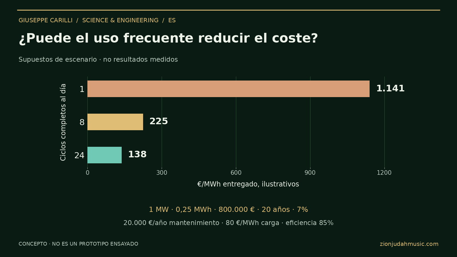 ¿Puede el uso frecuente reducir el coste?