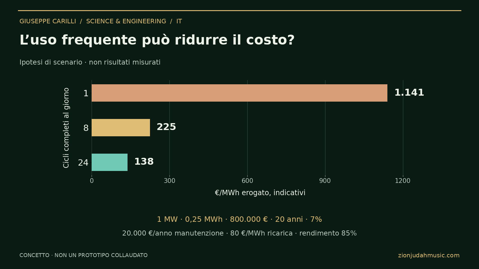 L’uso frequente può ridurre il costo?