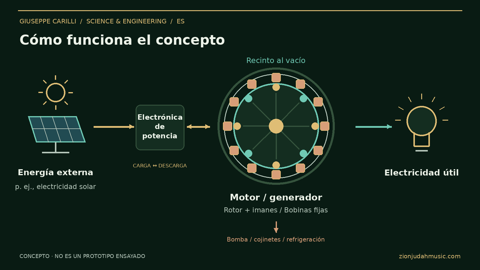 Cómo funciona el concepto