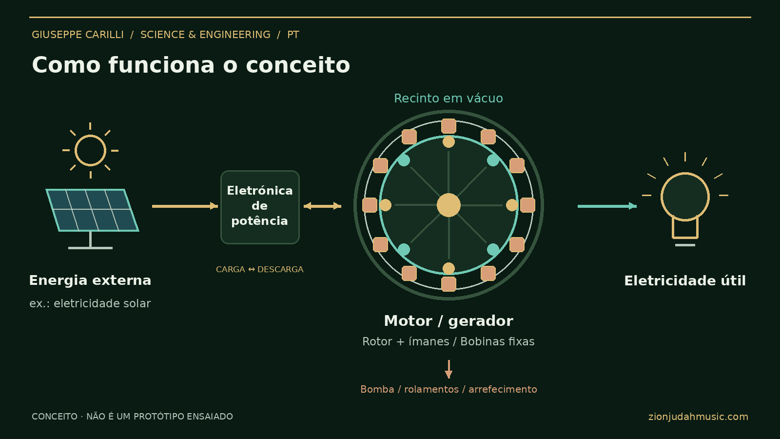 Como funciona o conceito